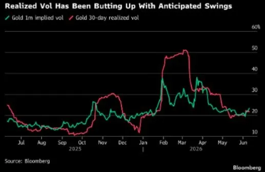 🥇 Oro sotto pressione: da bene rifugio ad asset di rischio? 📉