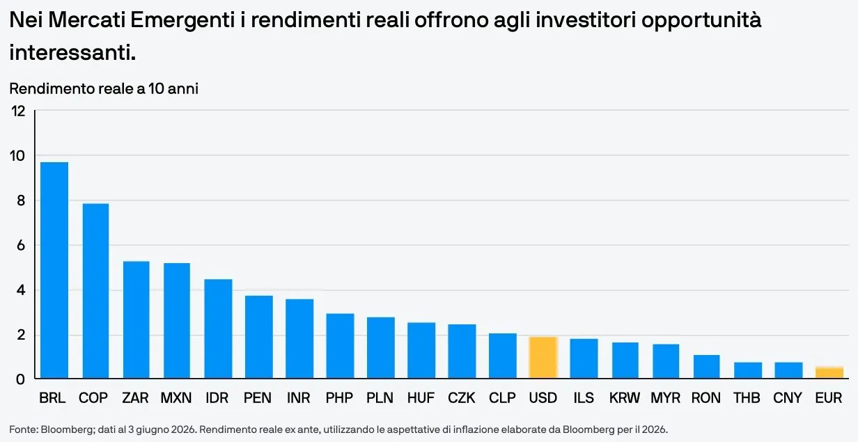 🌎 Debito emergente: tornano opportunità sulla valuta locale 📈