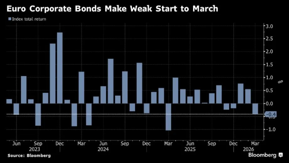 📉 Corporate bond europei in calo a marzo 💶