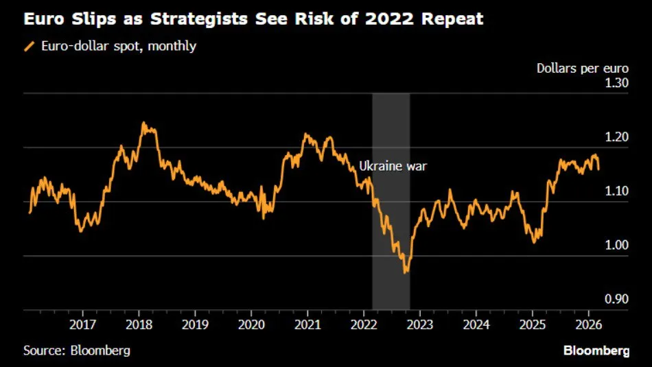 💶 Euro sotto pressione per lo shock energetico 📉