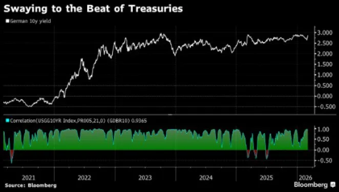 🇩🇪 Bund tedeschi più resilienti allo shock energetico 📉
