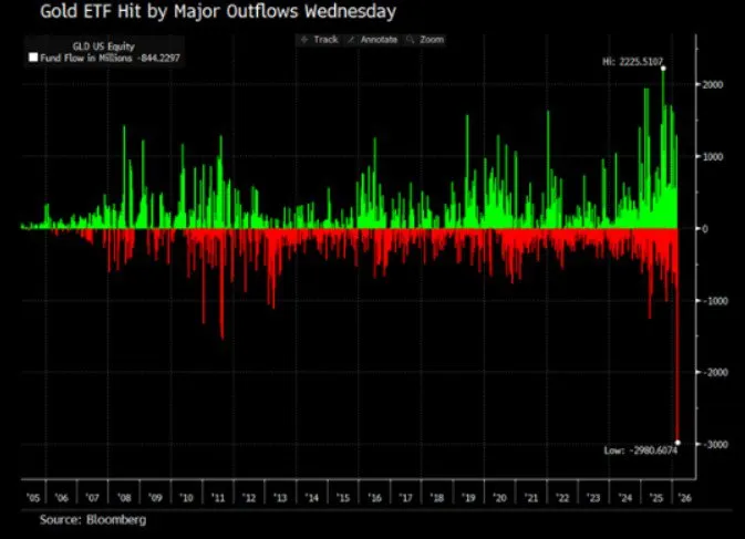 🥇 Deflussi record dagli ETF sull’oro 📉