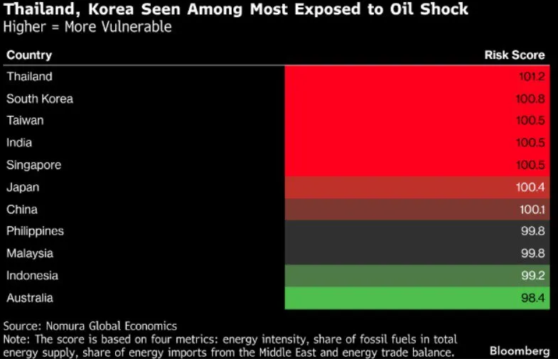 🌏 Petrolio sopra $100 mette sotto pressione l’Asia 🛢️