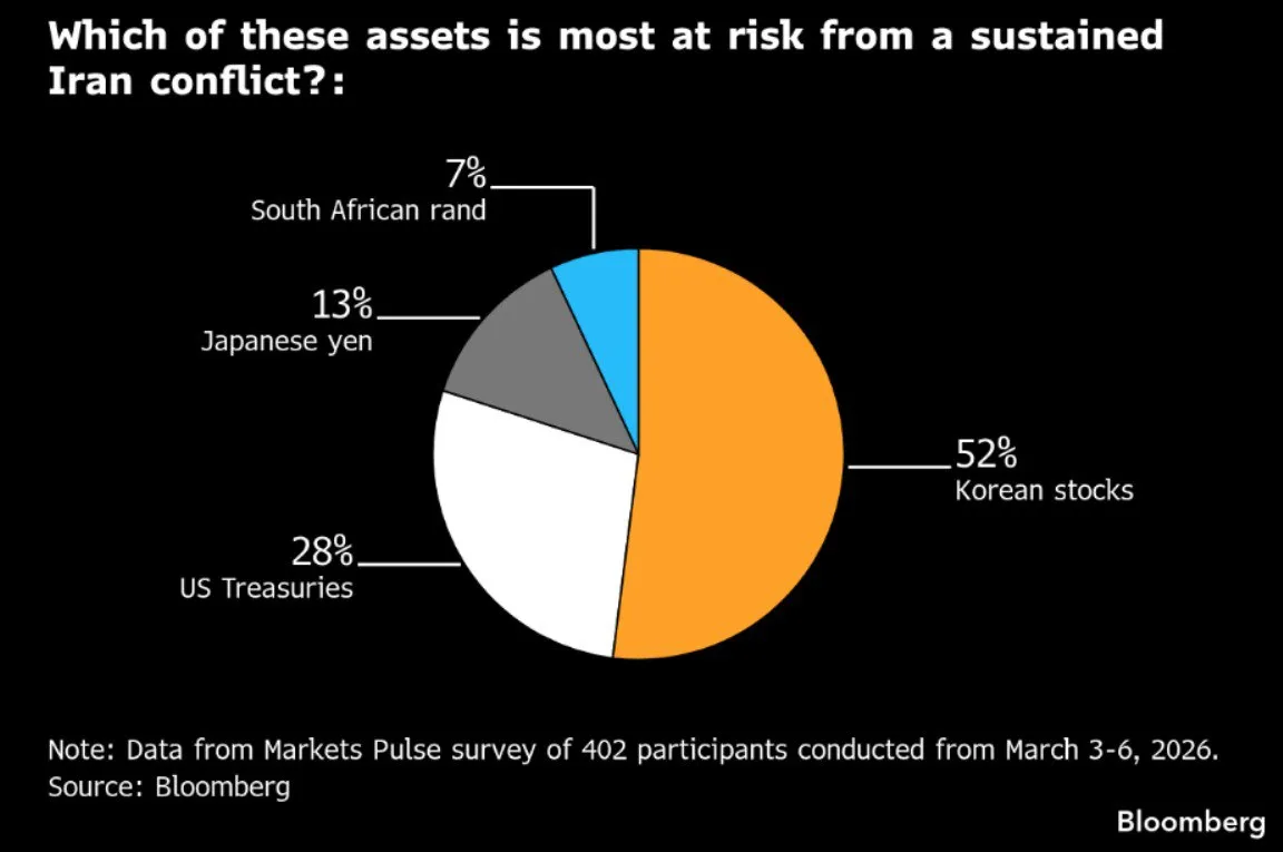 📊 Bond USA visti come l’asset più vulnerabile 📉