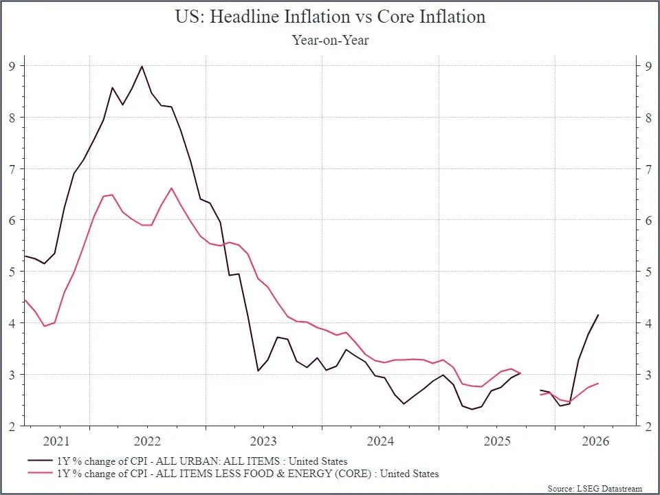 🇺🇸 Inflazione USA al 4,2%: la Fed può ancora attendere 📊