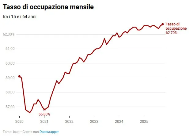 📊 Italia: occupazione ai massimi, disoccupazione al 6% 🇮🇹