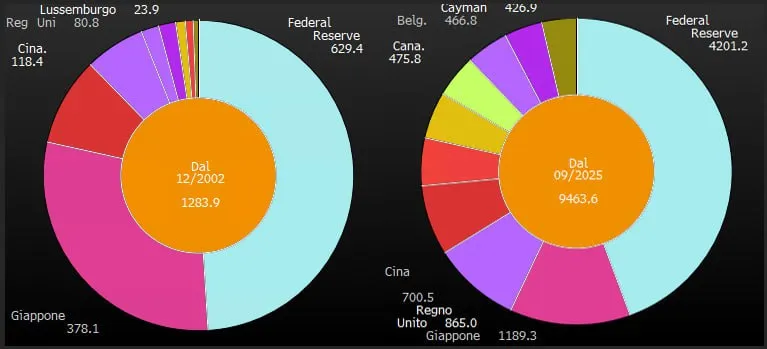 🌏 Cina e Giappone vendono Treasury: un problema per gli USA? 🇺🇸