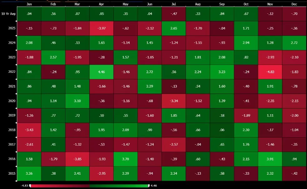 📉 Dollaro sotto pressione: dicembre potrebbe peggiorare il quadro 💵