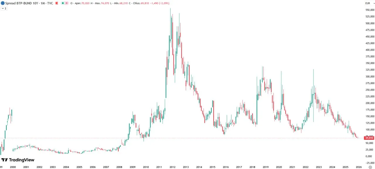 📉 Spread BTP-Bund sotto 70 punti: minimo da 15 anni 🇮🇹🇩🇪