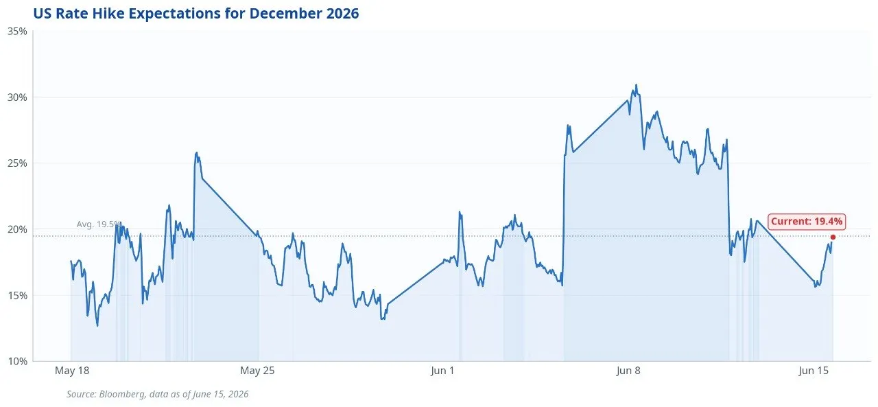 ₿ Bitcoin torna a salire con il calo delle tensioni geopolitiche 📈