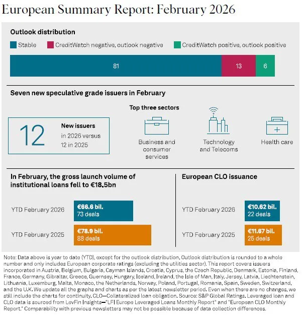 📉 Pressioni sul leveraged finance europeo 💻