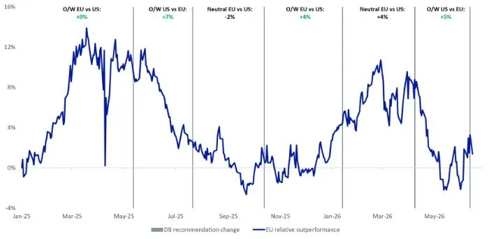 🌍 USA ed Europa: il divario si riduce 📊