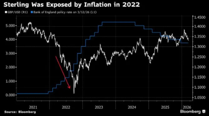 💷 Sterlina sotto pressione per i rischi inflazionistici 📉
