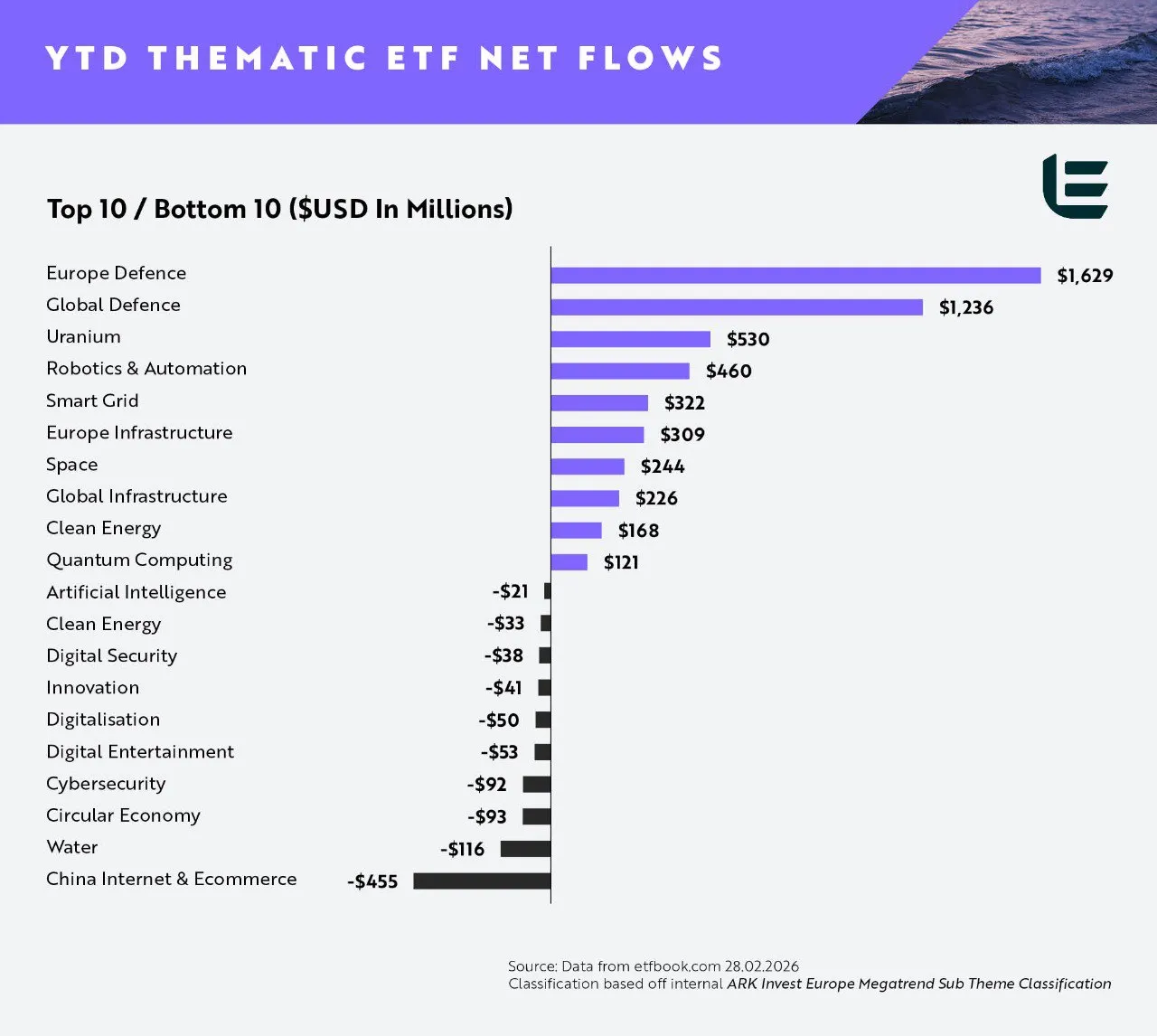 📊 ETF tematici: difesa e uranio guidano i flussi 💰