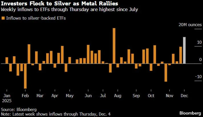 🥈 Silver in rally: afflussi record negli ETF e domanda industriale in forte crescita