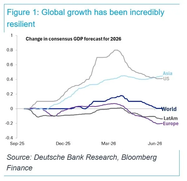 📈 Mercati resilienti: il driver resta la crescita 🌍