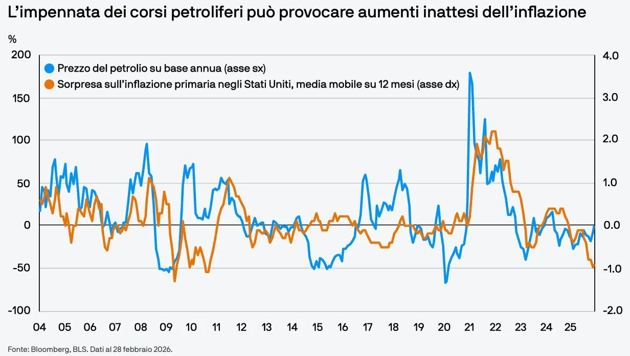 ⚡ Shock energetico mette in discussione la disinflazione 📉