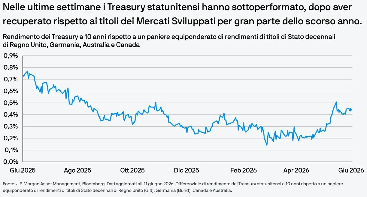 🇺🇸 Treasury USA: la curva si appiattisce 📊