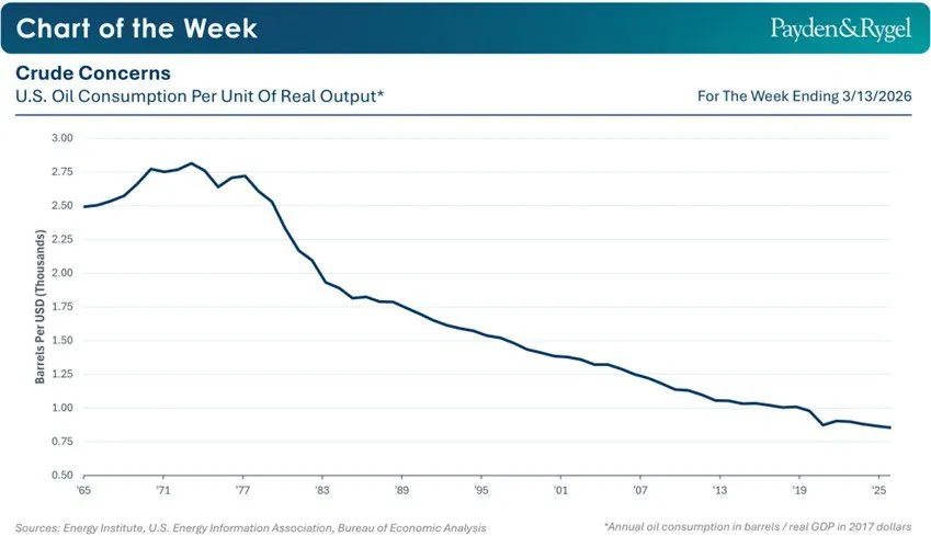 🛢️ Economia USA meno dipendente dal petrolio 📊