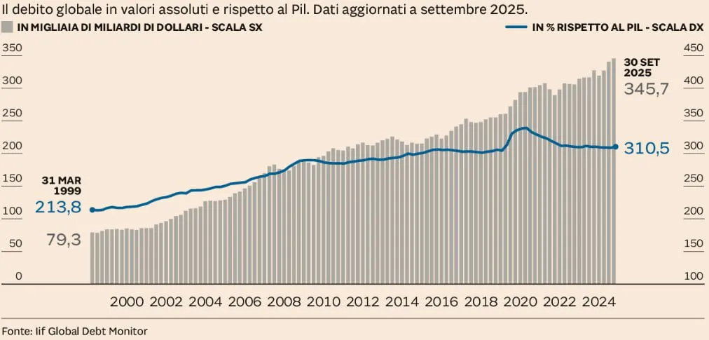 📊 Debito globale ai massimi storici: 346 mila miliardi di dollari