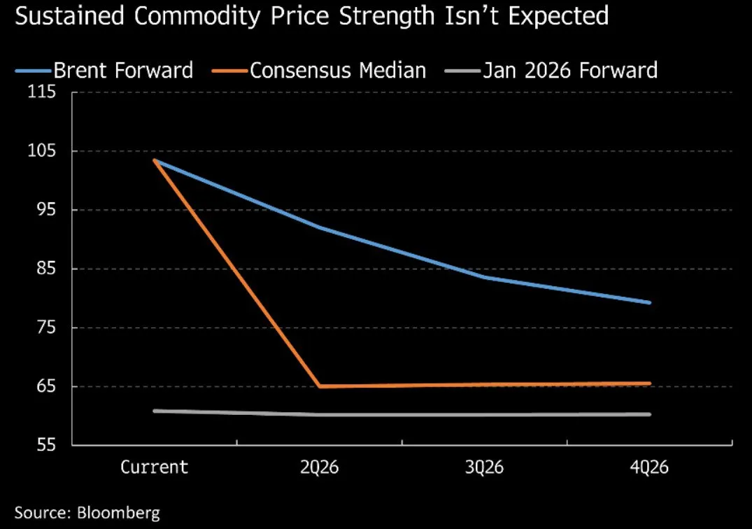 🛢️ Mercati sottovalutano il rischio energetico 📉