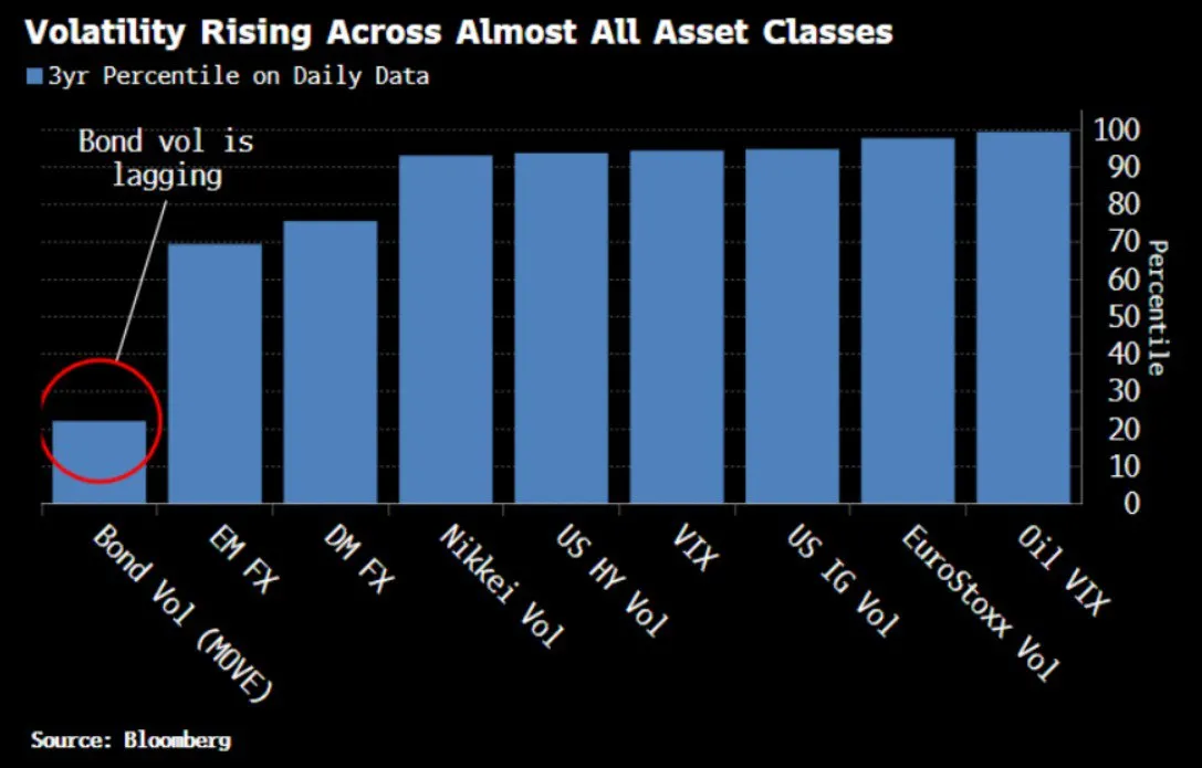 📊 Volatilità in aumento, ma i Treasury restano un’anomalia 📉
