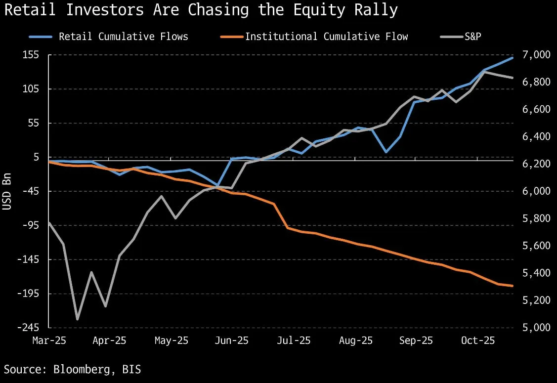 📈 Gli investitori retail guidano il rally azionario