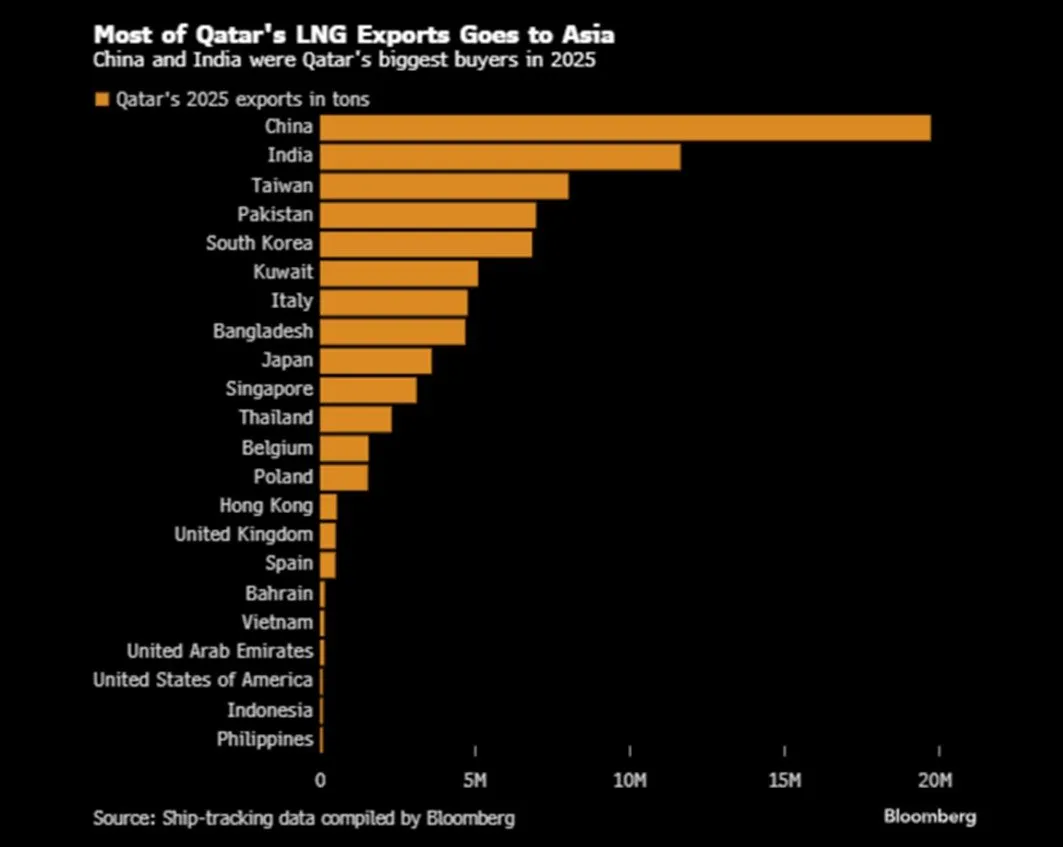 ⛽Effetto Qatar: shock gas più profondo del previsto 📉