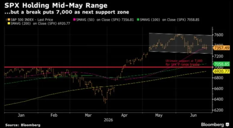 📉 S&P 500: i prossimi supporti saranno decisivi ⚠️