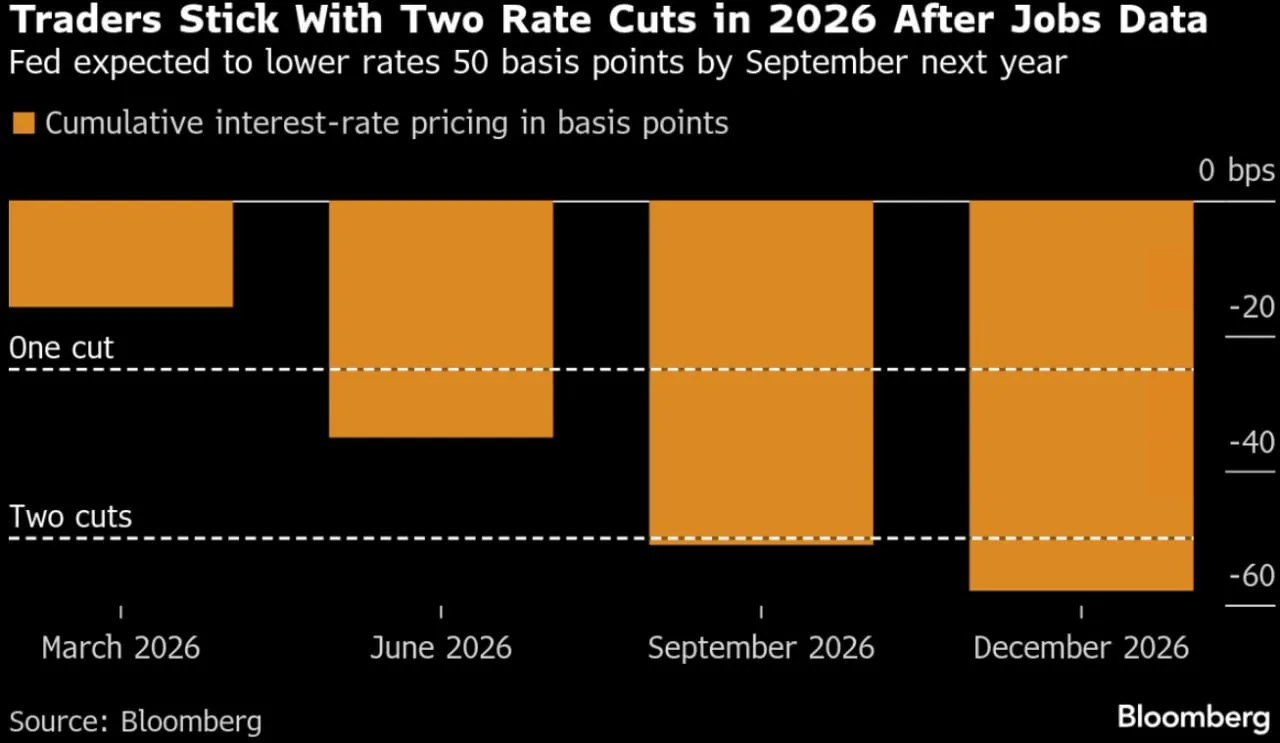 📉 Fed, il mercato scommette ancora su due tagli nel 2026