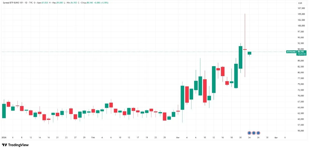 🇮🇹 BTP sotto pressione: cosa sta cambiando 📉