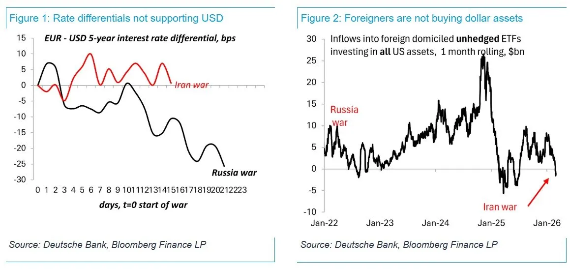 💵 Dollaro forte… ma non troppo 📊