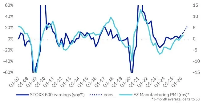 📊 Utili europei: il secondo trimestre accelera 📈
