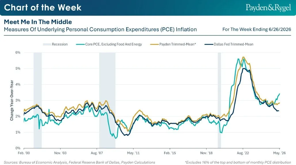 🇺🇸 Inflazione USA: il PCE core racconta tutta la storia? 📊