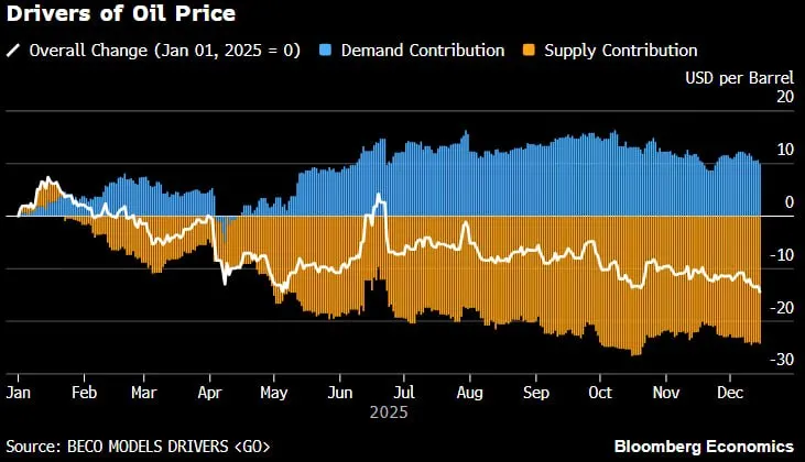 🛢 Petrolio sotto i 60$: un segnale positivo per la crescita globale