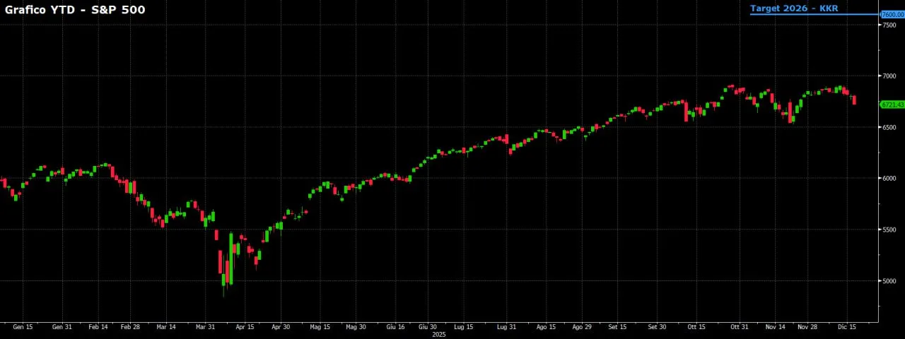 📉 Borse guardinghe, ma l’ottimismo resta elevato
