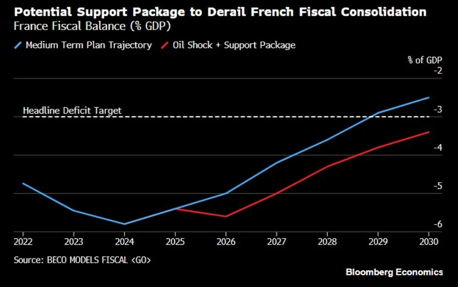 🇫🇷Spread Francia-Germania sotto pressione 📉