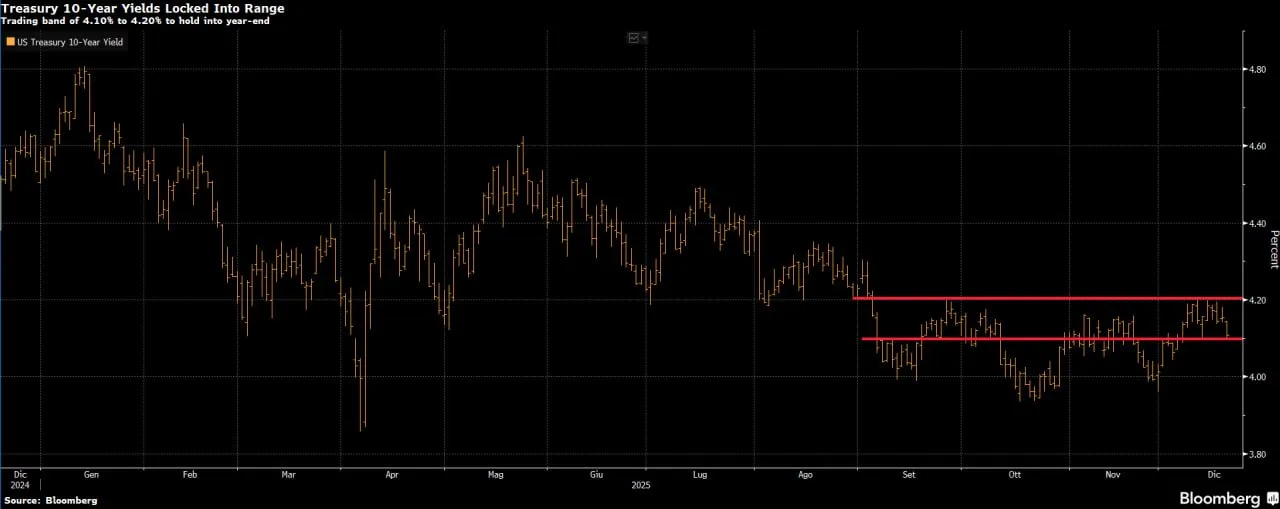📉 Treasury USA bloccati in range dopo il CPI
