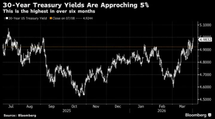 📉 Treasury USA: rendimenti lunghi sotto pressione 📊