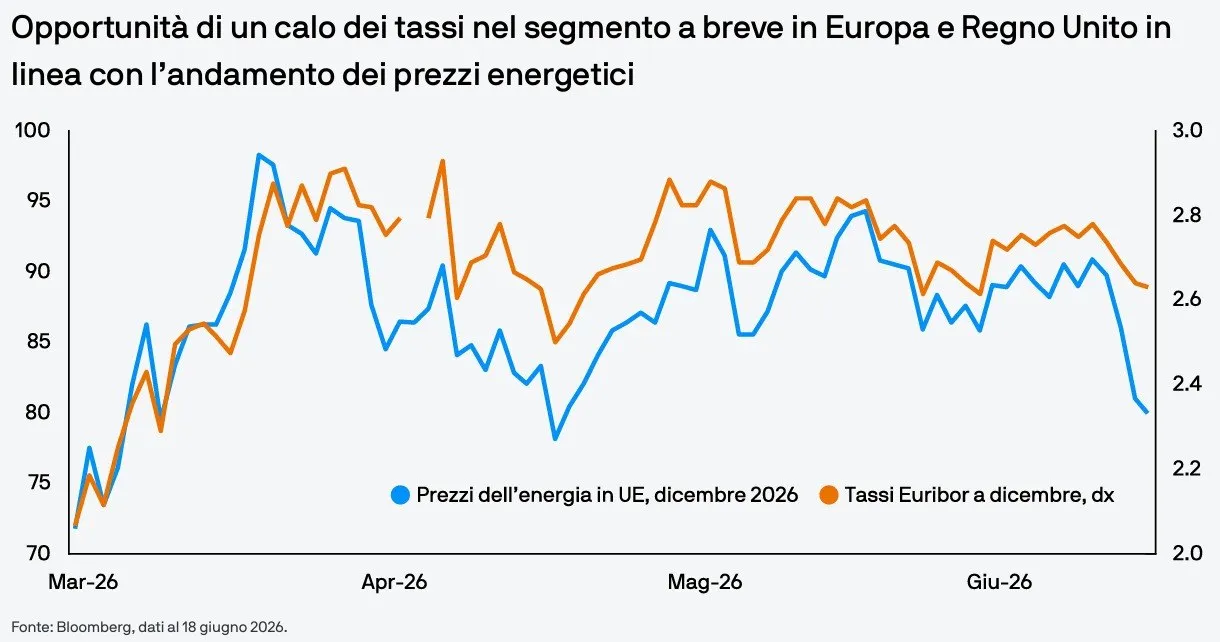 🇬🇧 Gilt britannici: torna il valore sulla parte breve 📉