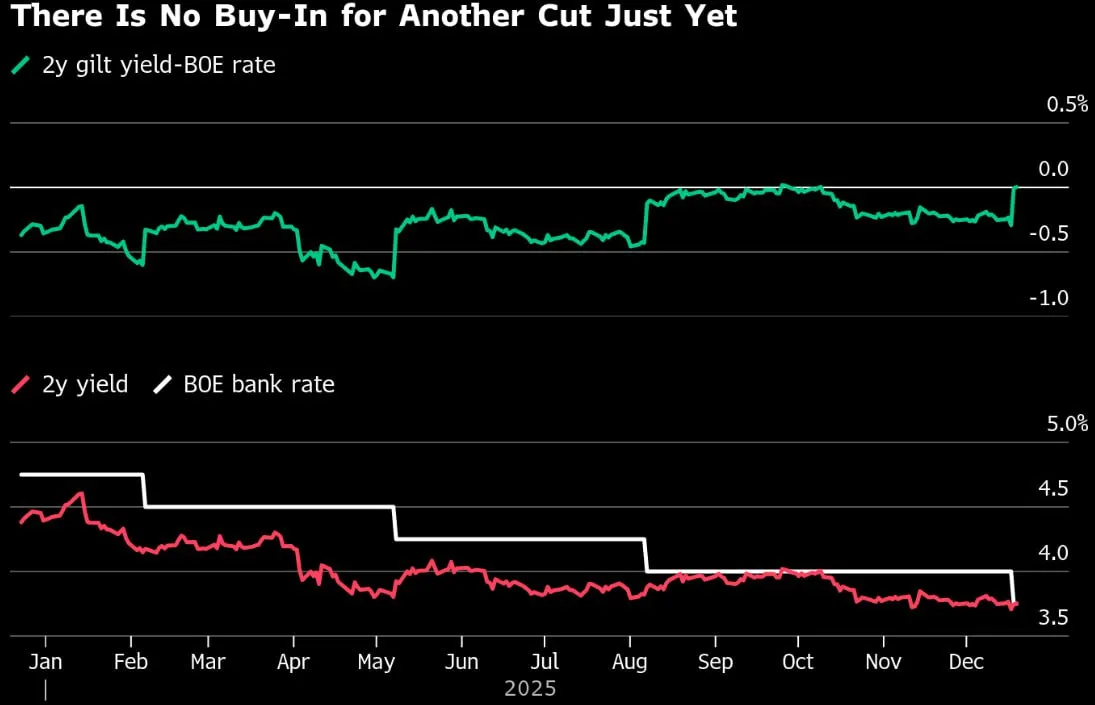 🇬🇧 Gilt UK: i mercati non credono a un taglio imminente della BoE