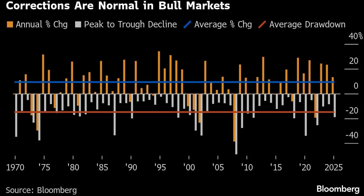 📈 Azioni: rendimenti maggiori del 10% restano lo scenario base
