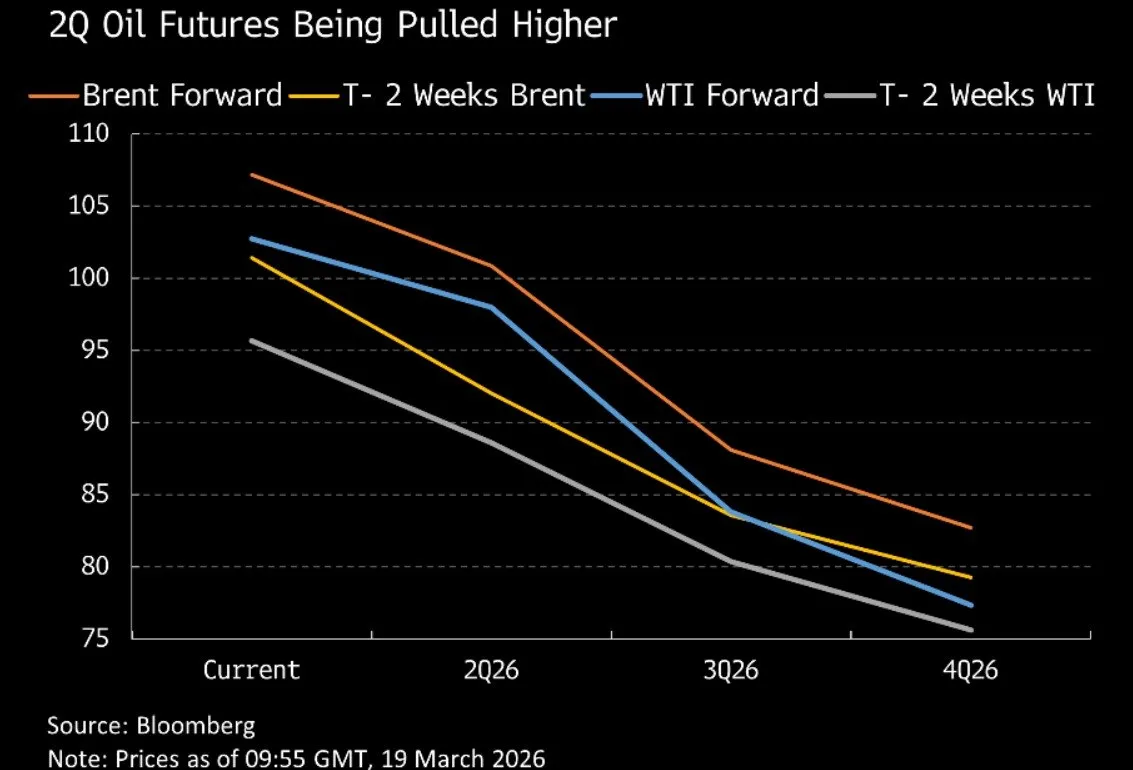 🛢️ Petrolio e commodities: prezzi più alti più a lungo 📊