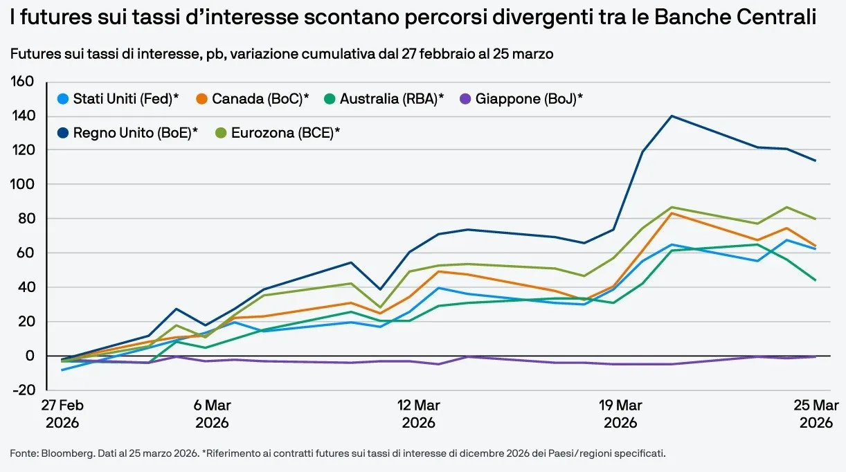 🏦 Banche centrali: divergenze sempre più evidenti 📊