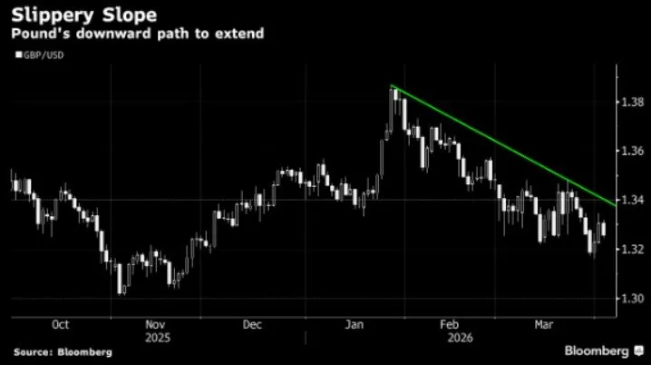 💵 Dollaro in rafforzamento, sterlina sotto pressione 📉