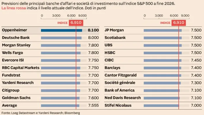 📈 Wall Street guarda al 2026: il rally può continuare