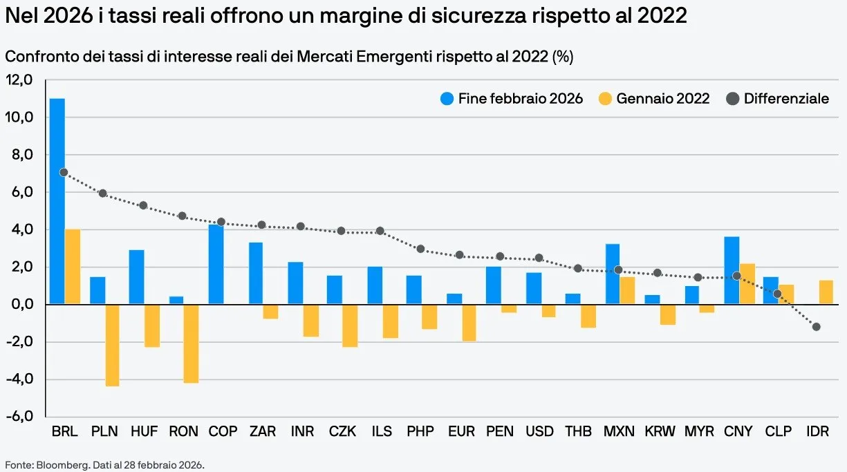 🌍 Mercati Emergenti: valore ancora nei tassi locali 📊