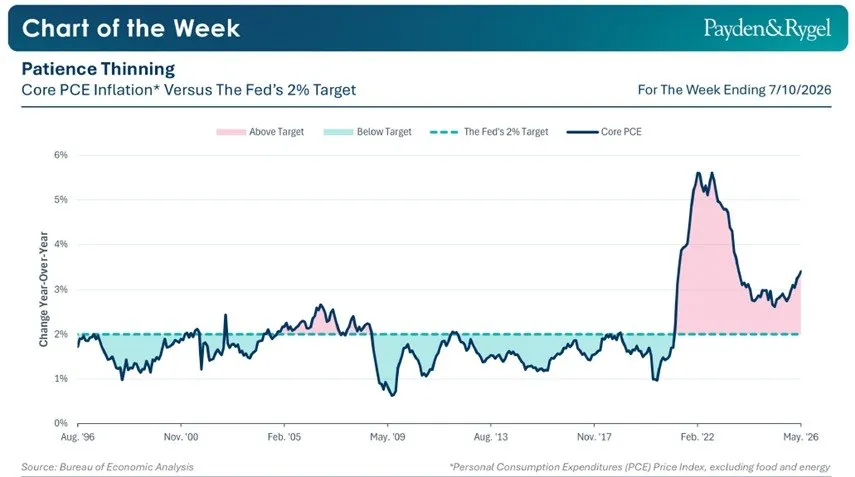 🏦 Fed: cresce l’attenzione sui rischi inflazionistici 📈