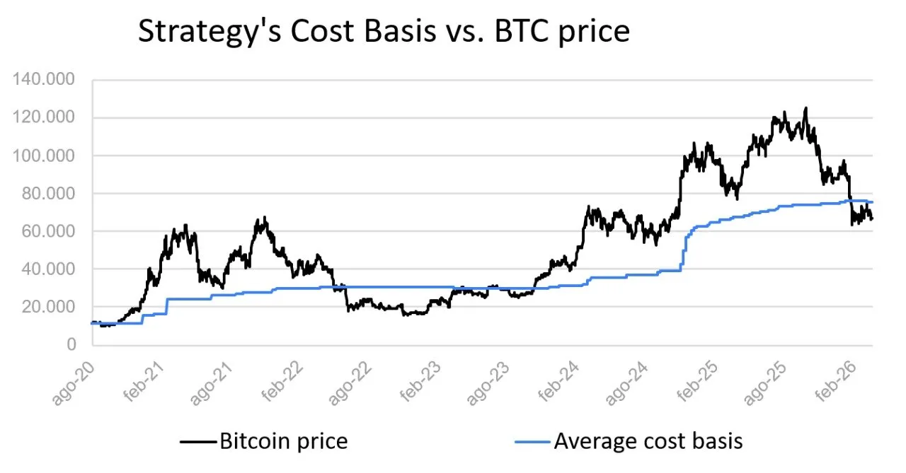 ₿ Bitcoin e leva: il ruolo crescente degli istituzionali 📊
