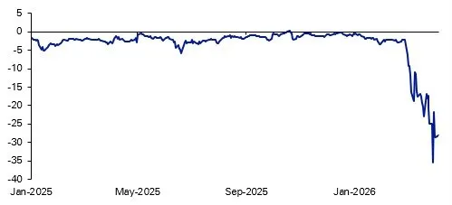 📊 Petrolio sopra $100, ma mercati resilienti 📉